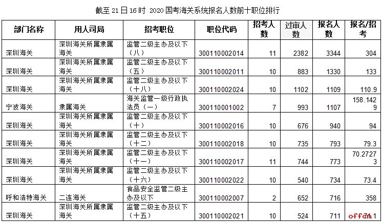 2020国考报名第7天：海关45478人报名 深圳海关成为热门