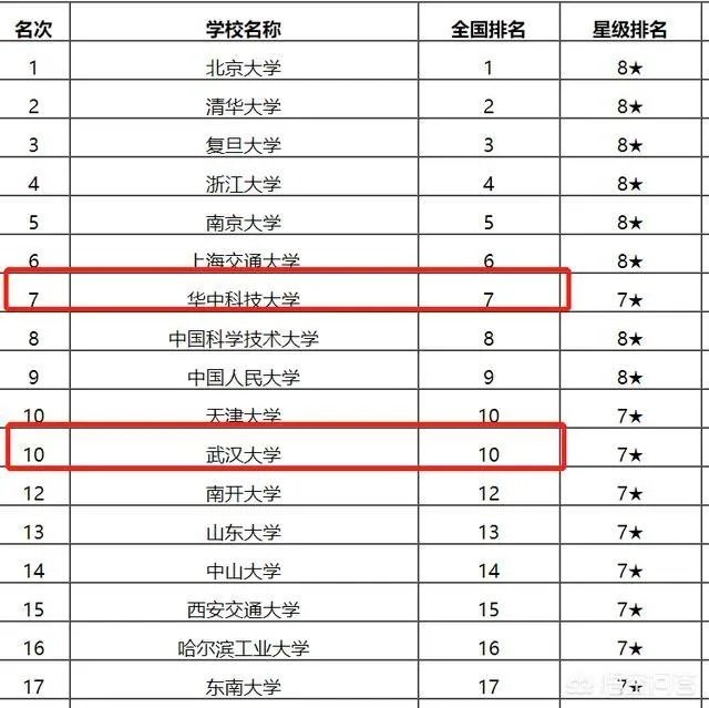 武汉大学和华中科技大学哪个最强?