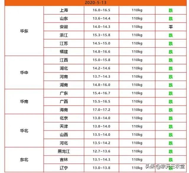 猪价连续下跌九天了,是什么原因造成猪价大跌,何时能上涨?