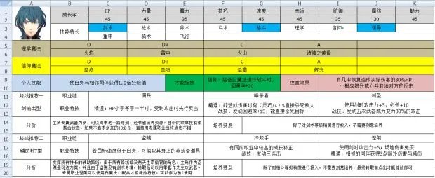 《火焰纹章风花雪月》角色转职、培养路线推荐 火焰纹章风花雪月人物培养攻略