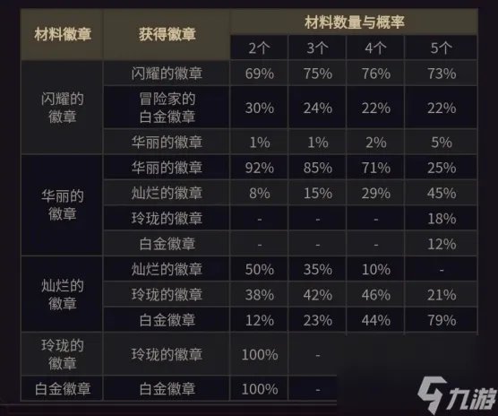 《dnf》徽章合成技巧攻略介绍