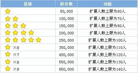 qq飞车车队贡献怎么弄