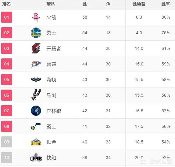 防守大战,马刺124比12战胜爵士,6连胜,发生了什么让他们在排行榜逆袭?
