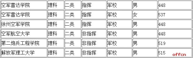 2017军校录取分数线是多少?