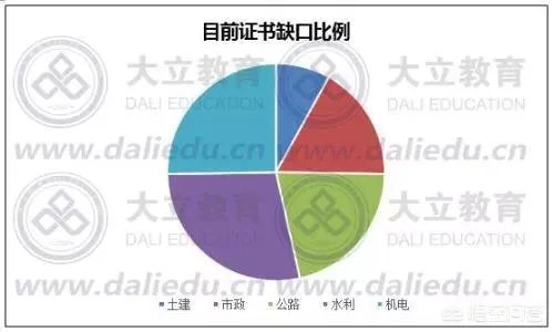 现在的一级建造师这么多,特别是建筑专业,为什么还有这么多单位要证?