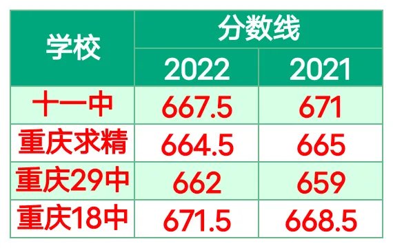重庆中考分数线2022年公布