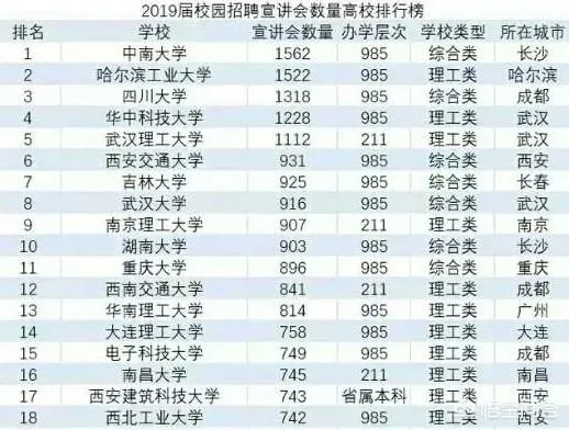 2019年校园招聘,企业最青睐的大学排行榜是怎么样的?