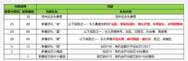 王者荣耀新春中国结怎么兑换 新春中国结兑换攻略