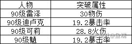 《原神》雷泽培养价值分析
