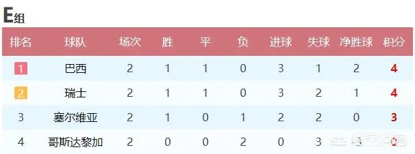 瑞士是否会放水和哥斯达黎加的比赛?你怎么看?