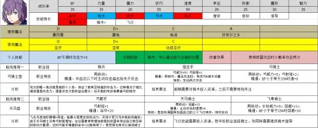 《火焰纹章风花雪月》角色转职、培养路线推荐 火焰纹章风花雪月人物培养攻略