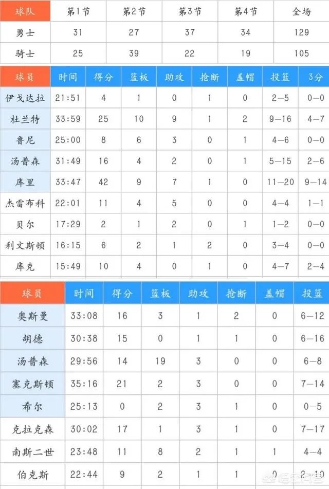勇士129-105骑士,库里42+7+9,命中9记三分球,如何评价这场比赛?