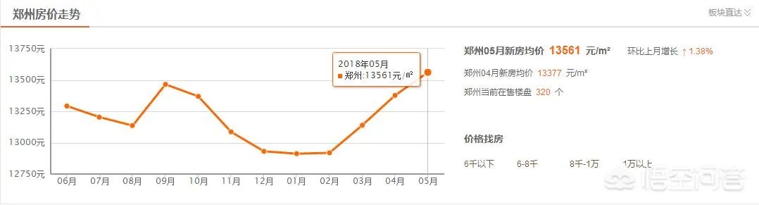 新一线城市郑州的房价还会再涨吗？