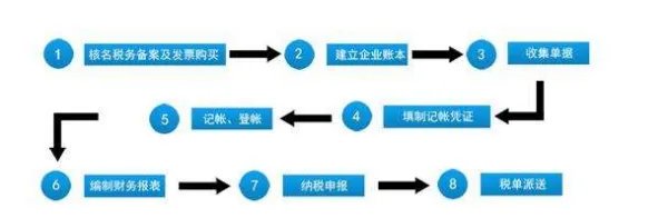 网上报税流程