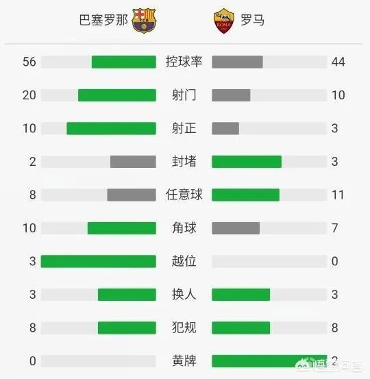 欧冠皇马3:0和巴萨4:1哪个更有冠军相？