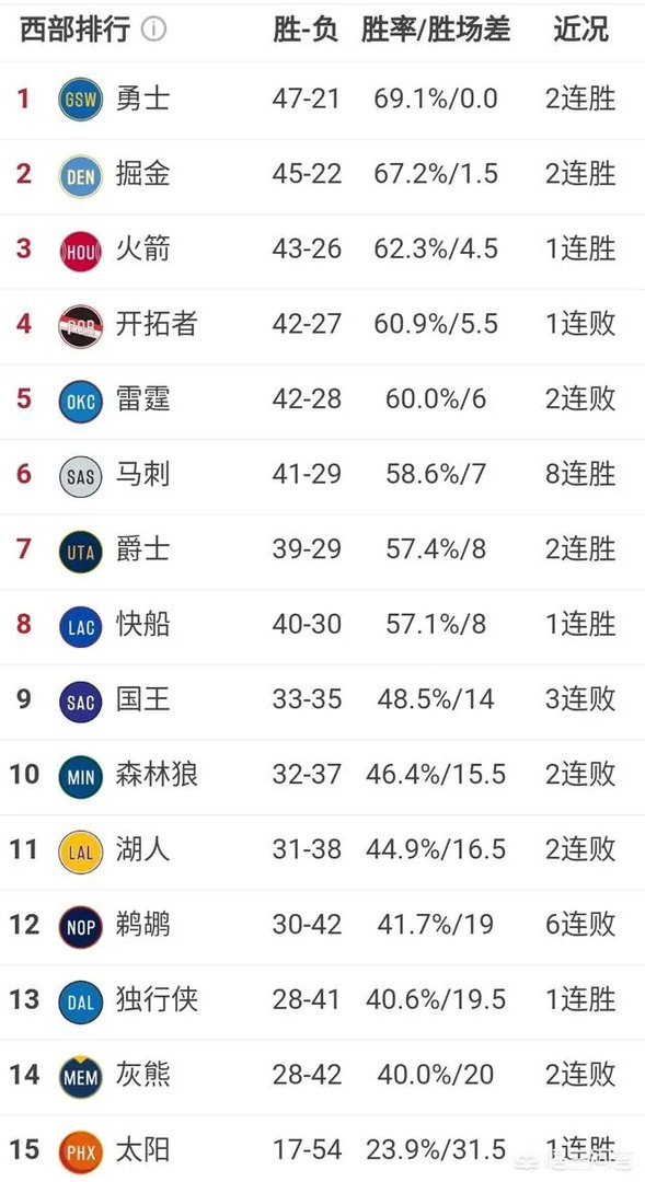 勇士大胜雷霆，开拓者惜败马刺，火箭稳居第三，3月17日西部排名有怎样的变化？