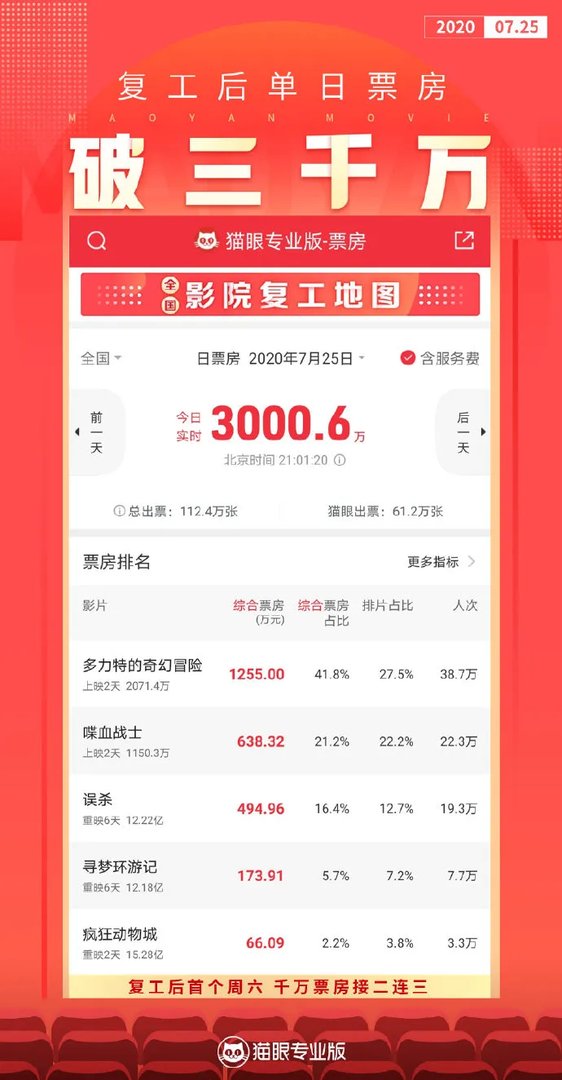 影院复工票房持续增长 单日票房首破3000万