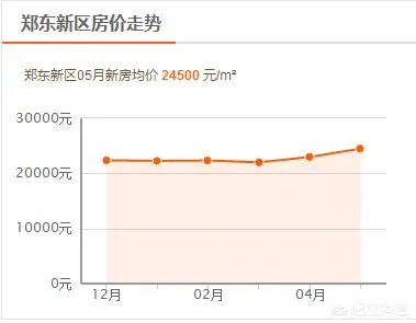 新一线城市郑州的房价还会再涨吗？