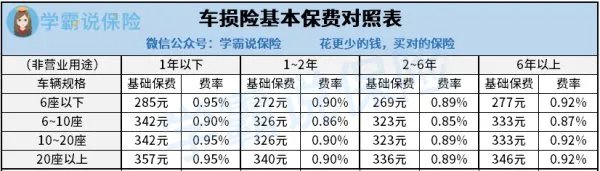 请问购买车险一般大概要花费多少钱呀?有哪些车险是有必要购买的