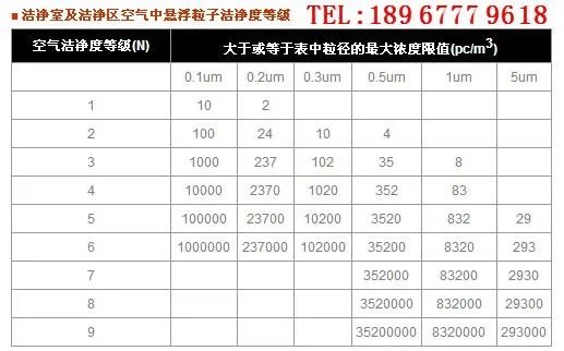 10万级无尘室换气次数是多少?