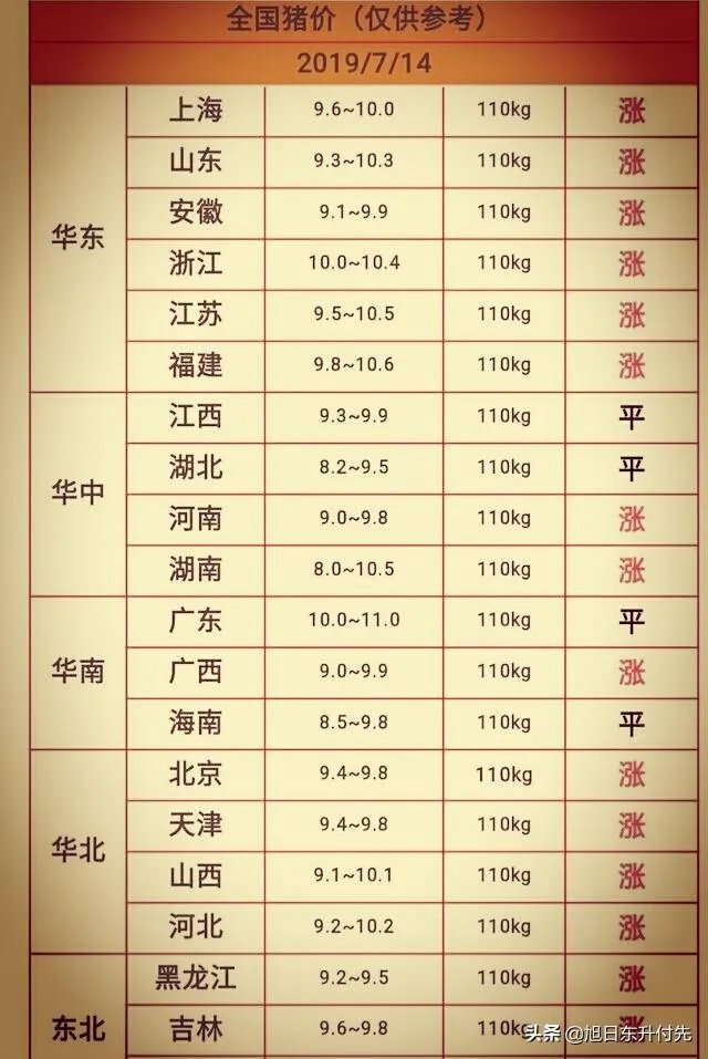 7月14日,10个省份的生猪价格突破了10元/斤的行情,这个行情能持续多久?