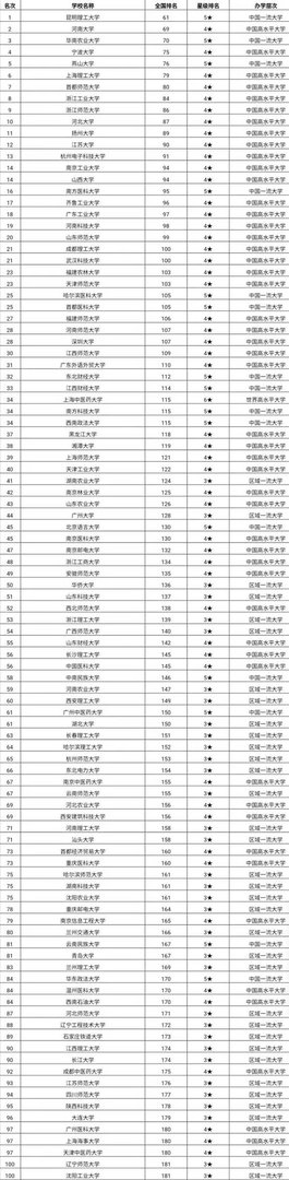 双非大学排名100强，浙江有三所高校进入前十