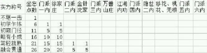 九阴真经实力等级表是什么样的?