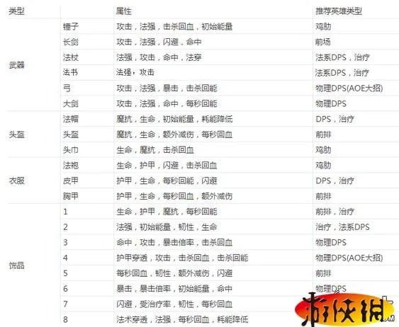 《刀塔帝国》装备选择攻略 英雄装备搭配技巧