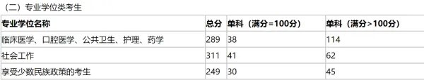 广西医科大学2022年临床医学专业型博士各科录取分数线大概是多少？