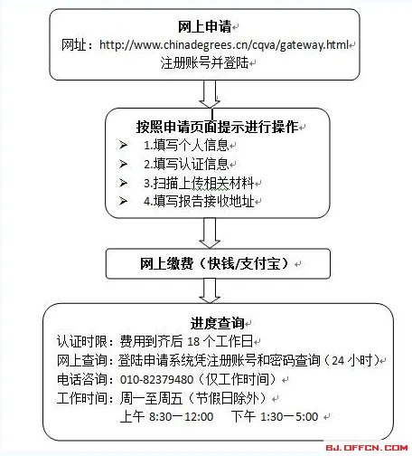 学位认证须知