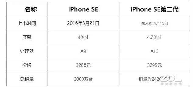 苹果将在3月份举办发布会 3000元的iPhone要不要