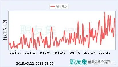 城乡规划专业就业前景怎么样?