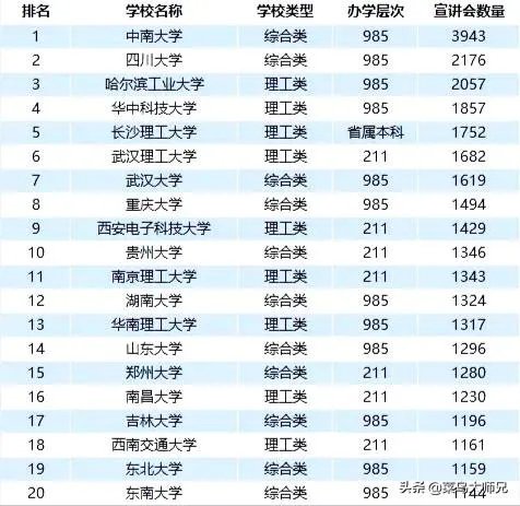 2019年校园招聘,企业最青睐的大学排行榜是怎么样的?