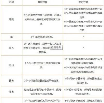 lol自走棋阵容属性
