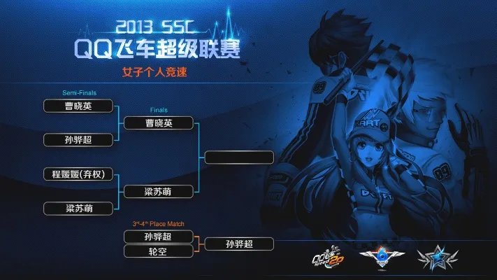QQ飞车SSC2013年度总决赛 首日战绩公布!