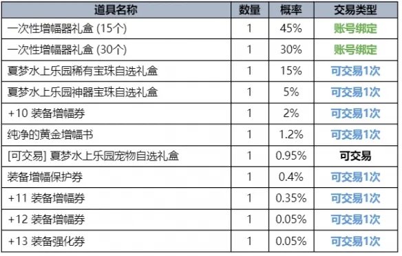 《地下城与勇士》2023夏日套礼包全内容介绍 2023夏日套礼包有什么?