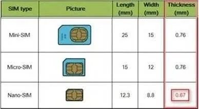 micro sim卡和nano sim卡的区别
