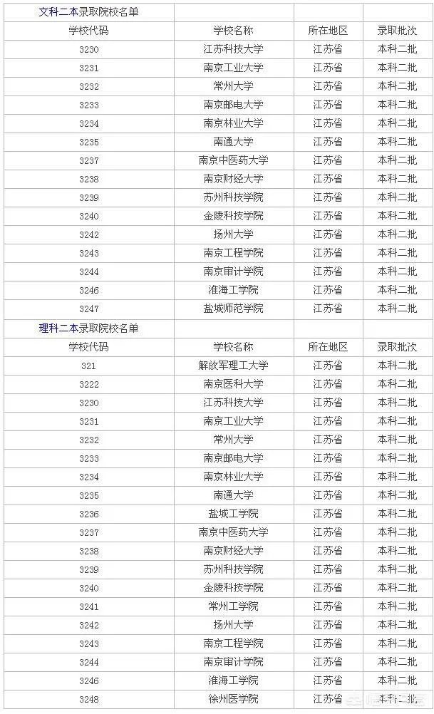 2019年江苏二本院校名单二本录取院校名单？