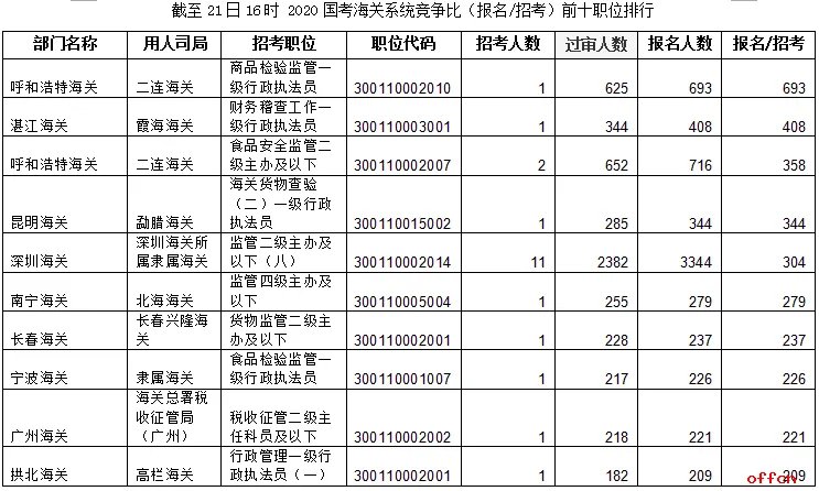 2020国考报名第7天：海关45478人报名 深圳海关成为热门