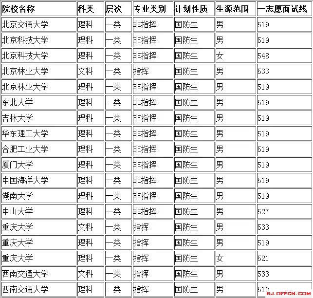 2017军校录取分数线是多少?