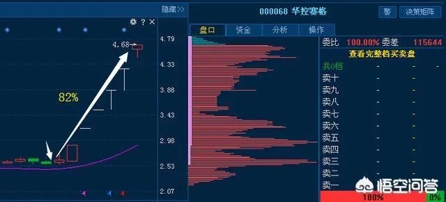 分时图强势选股法能买入当天就涨停的股票吗?为什么?