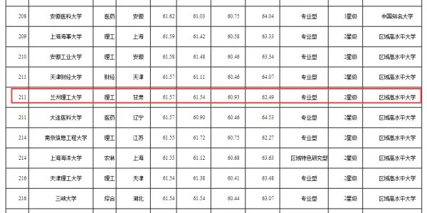 2016年兰州理工大学排名多少