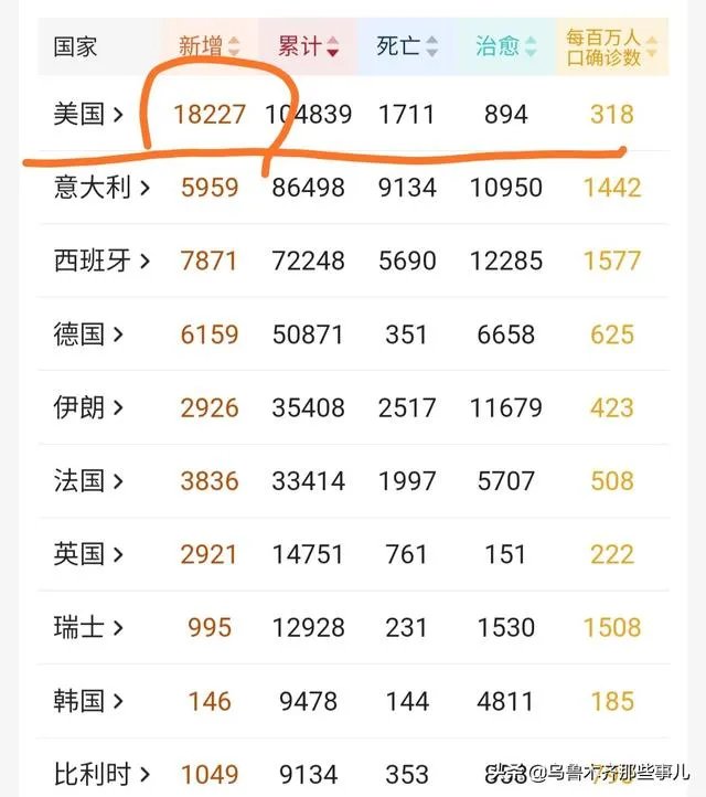 美国28日新增确诊病例接近2万,你预测美国每日最高达到多少例新增才会回落?