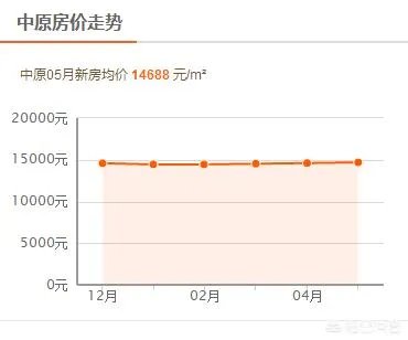 新一线城市郑州的房价还会再涨吗？