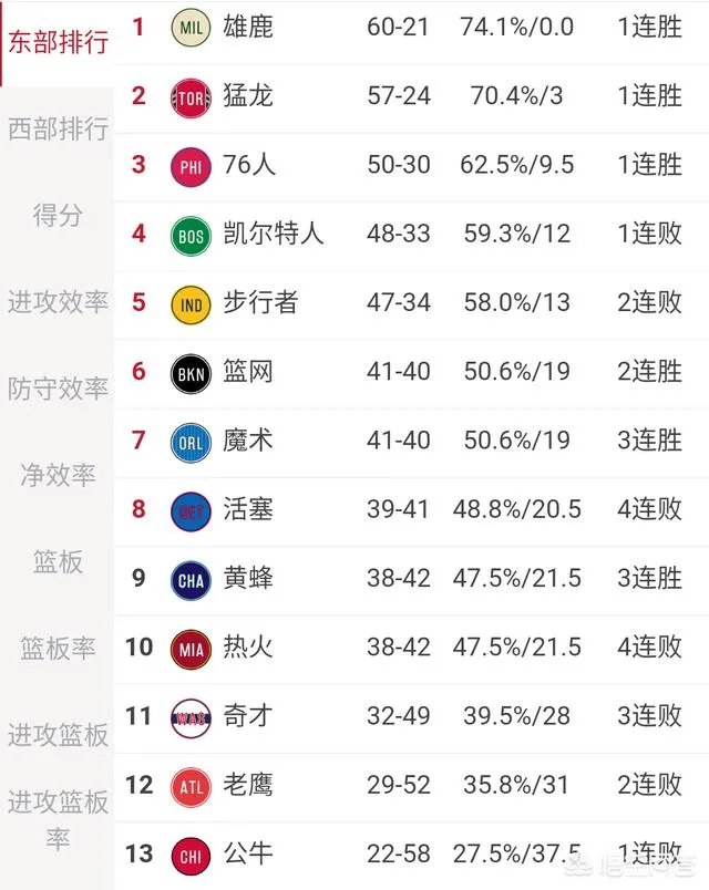 猛龙胜热火，黄蜂大胜活塞，绿军骑士负。4月8日东部最新排名如何？