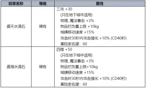 《地下城与勇士》2023夏日套礼包全内容介绍 2023夏日套礼包有什么?