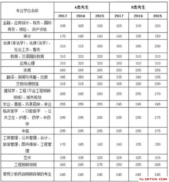 2019年考研国家线是多少(附2010-2018年国家线)