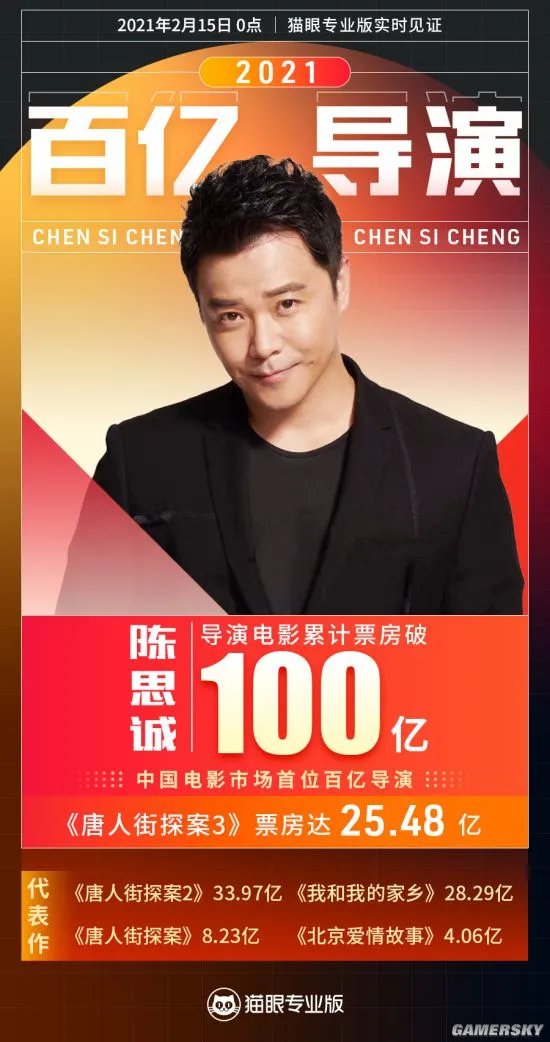 陈思诚导演电影票房超100亿元 为中国电影史上首位