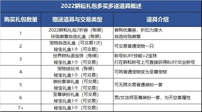 dnf2022五一活动什么时候开始 2022五一开始时间及活动内容介绍