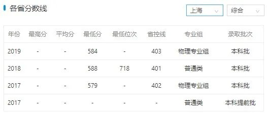 上海交通大学的录取分数线?